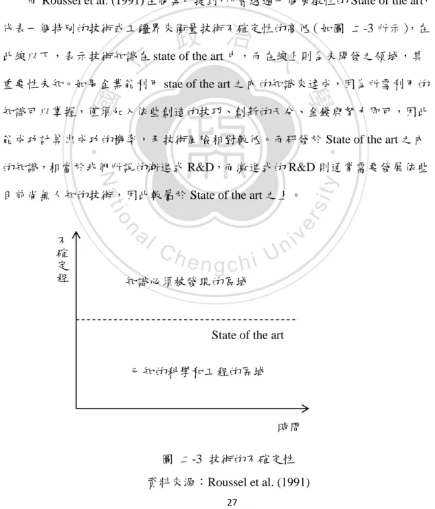 圖  二-3  技術的不確定性  資料來源：Roussel et al. (1991)   不確定程時間 State of the art 知識必須被發現的區域 