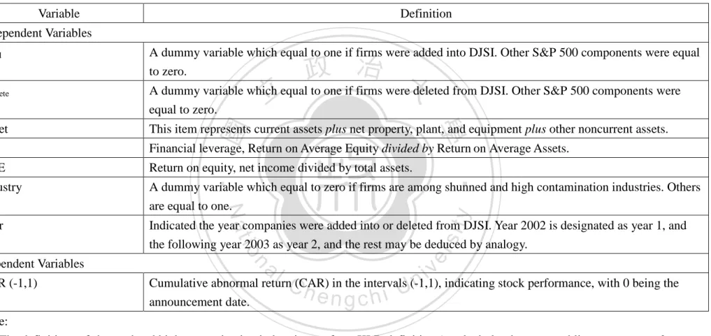 Table 2: Abbreviation and definition of dependent and independent variables 