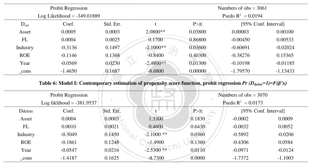 Table 5: Model I: Contemporary estimation of propensity score function, probit regression Pr (D add =1)=F(β’x) 