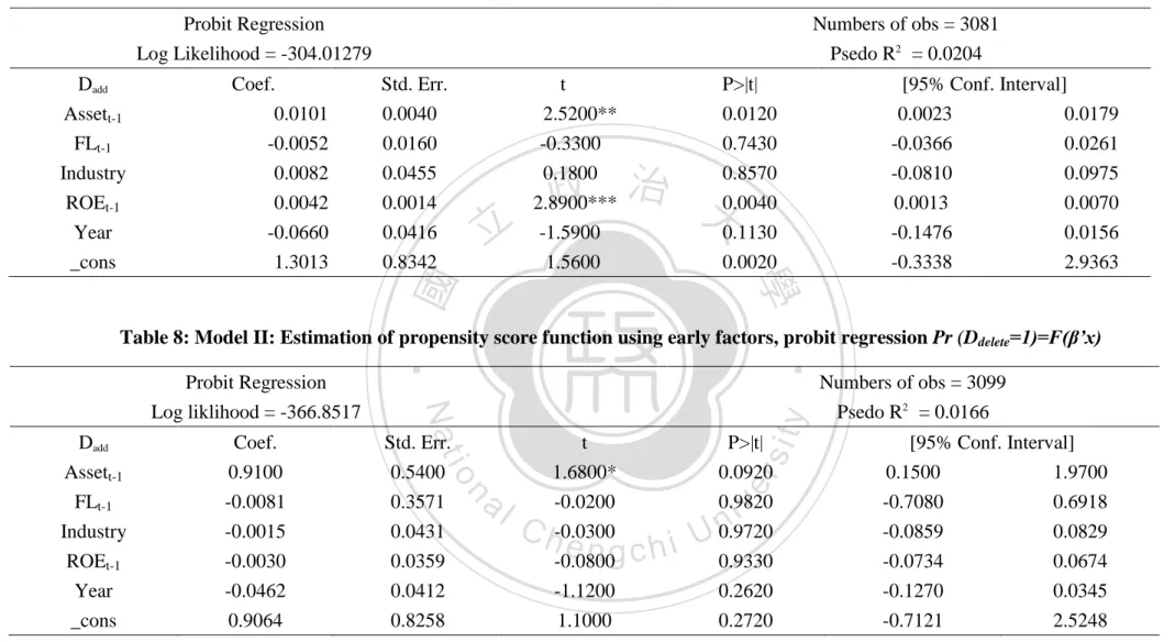 Table 7: Model II: Estimation of propensity score function using early factors, probit regression Pr (D add =1)=F(β’x) 