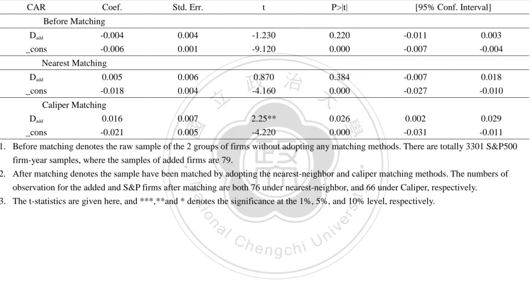 Table 10: Performance regression of CAR (before-  and after matching samples of added and S&amp;P 500 firms) CAR = α + βD add  + ε 