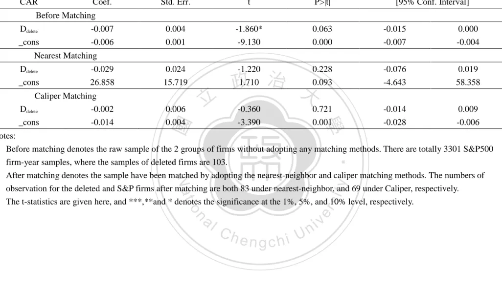 Table 11: Performance regression of CAR (before-  and after matching samples of deleted and S&amp;P 500 firms) CAR = α + βD delete + ε 