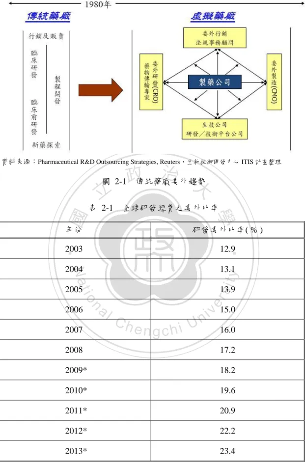 圖  2-1    傳統藥廠委外趨勢  表  2-1    全球研發經費之委外比率  年份  研發委外比率( % )  2003  12.9  2004  13.1  2005  13.9  2006  15.0  2007  16.0  2008  17.2    2009*  18.2    2010*  19.6    2011*  20.9    2012*  22.2    2013*  23.4  * 2009-2013 年之研發委外比率為預測值 