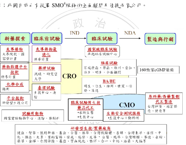 圖  2-5    我國製藥產業研發及生產價值鏈現況 