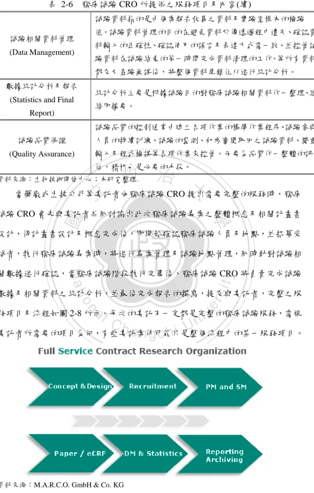 圖  2-8    臨床詴驗 CRO 之服務項目及流程 