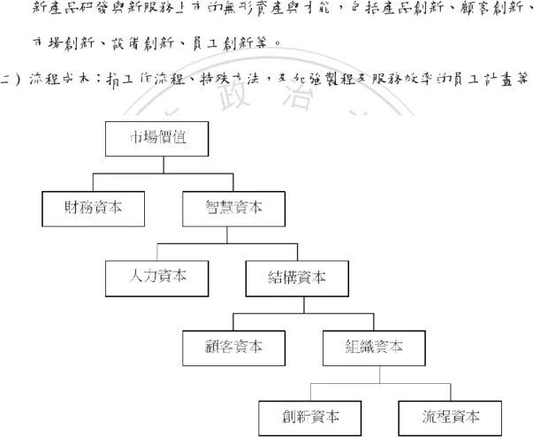 圖  2-12    Edvinsson and Malone  智慧資本架構 