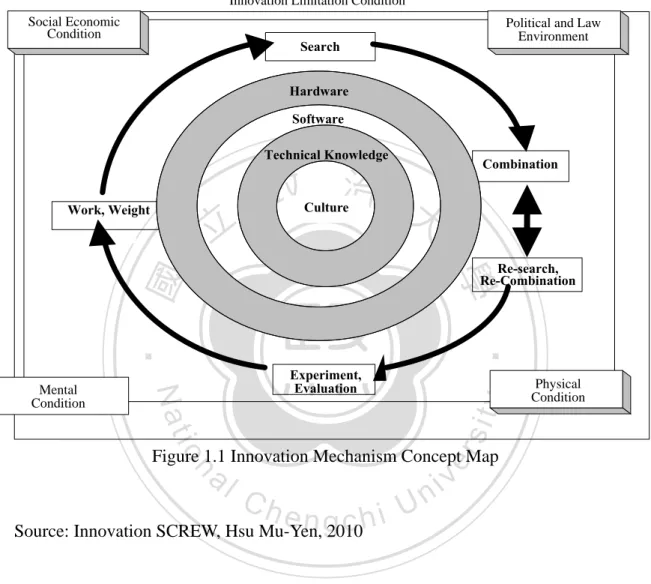 Figure 1.1 Innovation Mechanism Concept Map 