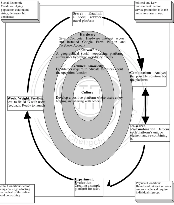 Figure 3.1 Innovation Proposal Framework 