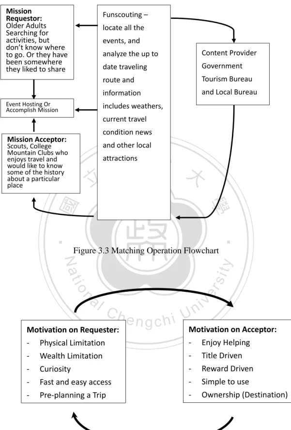 Figure 3.3 Matching Operation Flowchart 