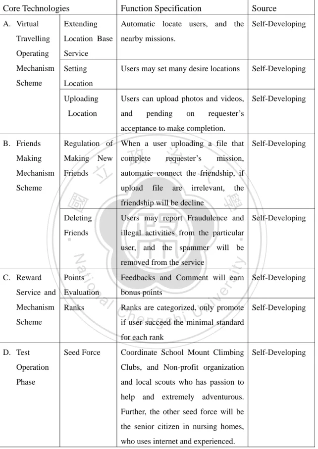 Table 3.2 Function Specifications and Key Technology Source  Core Technologies  Function Specification  Source  A