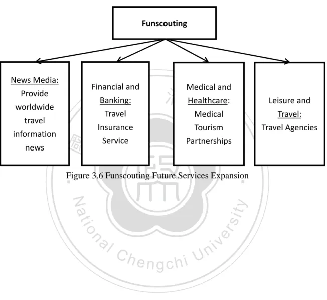 Figure 3.6 Funscouting Future Services Expansion Funscouting News Media: Provide worldwide travel information news Financial and Banking: Travel Insurance Service   Medical and Healthcare: Medical Tourism Partnerships  Leisure and Travel:  Travel Agencies