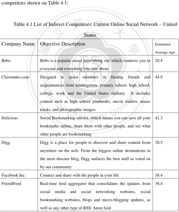 Table 4.1 List of Indirect Competitors: Current Online Social Network – United  States 
