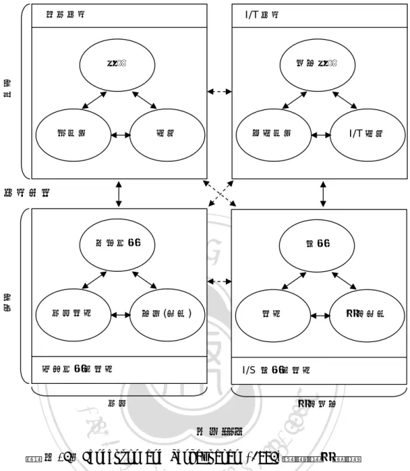 圖 三-3：Henderson and Venkatraman (1993)策略契合模型 