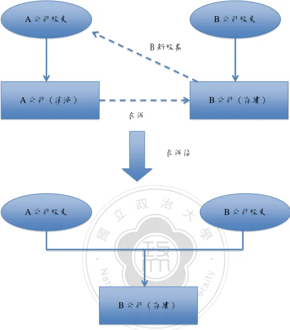 圖 2 吸收或新設合併         除上述合併態樣外，尚有非對稱式合併、簡易合併、三角合併及反三角合 併等，前二者係因為併購雙方之規模大小差異懸殊或因持股比例達一定程度的 簡易合併類型；後兩者則為併購公司為規避合併風險的巨大，而另設一子公司， 且由此子公司進行合併之事宜，正三角合併消滅者為目標公司，反三角合併效 滅者則相反。至於在合併的對價上，企業併購法也採取了較公司法更多元、彈 性的應用，除存續公司、消滅公司所發行的股份外，亦承認了他公司股票、現 金、其他財產等，有效降低併購的障礙，也賦予企業在合併策