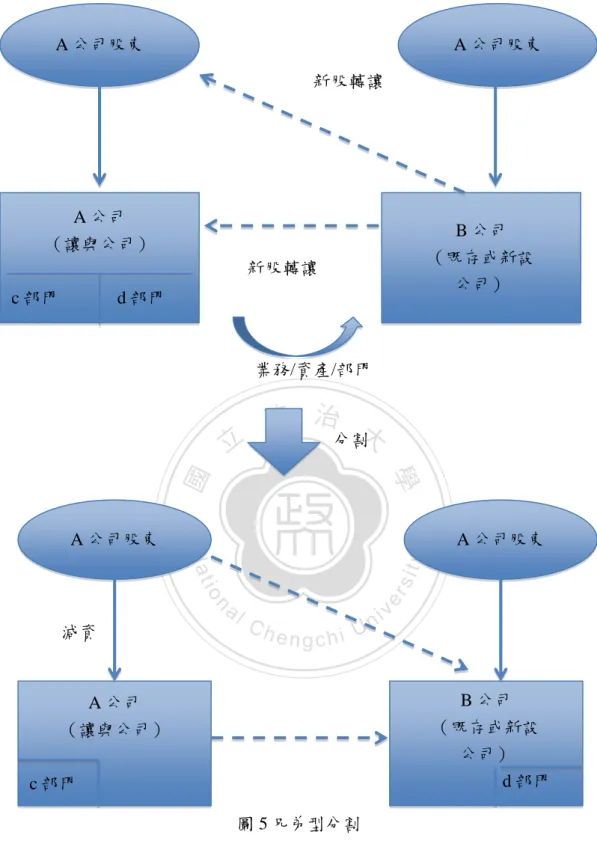 圖 5 兄弟型分割 A 公司股東 A 公司 （讓與公司） c 部門  B 公司  （既存或新設 公司）                    d 部門 A 公司股東 減資 分割 A 公司股東 A 公司 （讓與公司） c 部門             d 部門 B 公司 （既存或新設 公司） A 公司股東 新股轉讓 新股轉讓 業務/資產/部門 