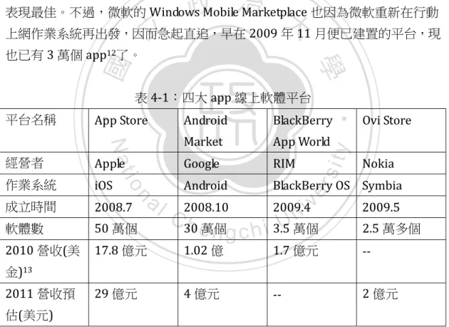 表 4-1：四大 app 線上軟體平台  平台名稱  App Store  Android 