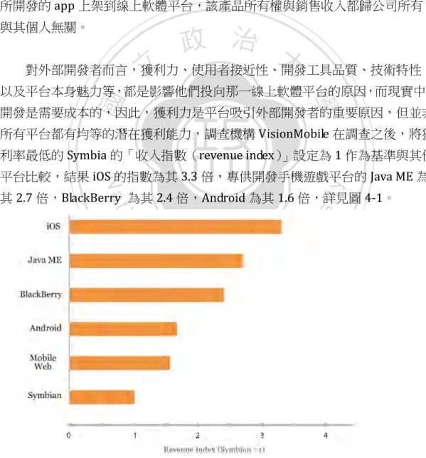 圖 4-1：各平台開發者收入指數  資料來源：VisionMobile 2011.11 