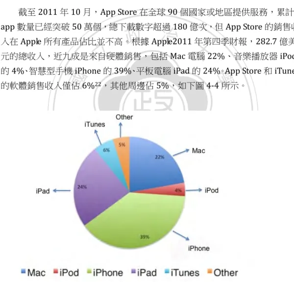 圖 4-4：Apple 公司 2011 年第四季各產品營收比例                                                          