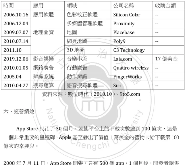 表 4-6：Apple 近年併購支重要公司  時間  應用  領域  公司名稱  收購金額  2006.10.16  應用軟體  色彩校正軟體  Silicon Color  --  2006.12.04  多媒體管理軟體  Proximity  --  2009.07.07  地理圖資  地圖  Placebase  --  2010.07.14  網頁地圖  Poly9  --  2011.10  3D 地圖  C3 Technology  2019.12.06  影音娛樂  音樂串流  Lala.co