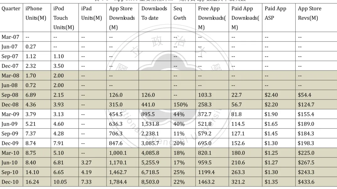 表 4-8：App Store 重要里程碑二—免付費 app 數量與下載次數  Quarter  iPhone  Units(M)  iPod  Touch  Units(M)  iPad  Units(M)  App Store  Downloads(M)  DownlaodsTo date  Seq  Gwth  Free App  Downloads(M)  Paid App  Downloads(M)  Paid App ASP  App Store Revs(M)  Mar-07  --  -- 