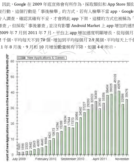 圖 4-8：Android Market 每月新增 app 數量  資料來源：AndroiLib 