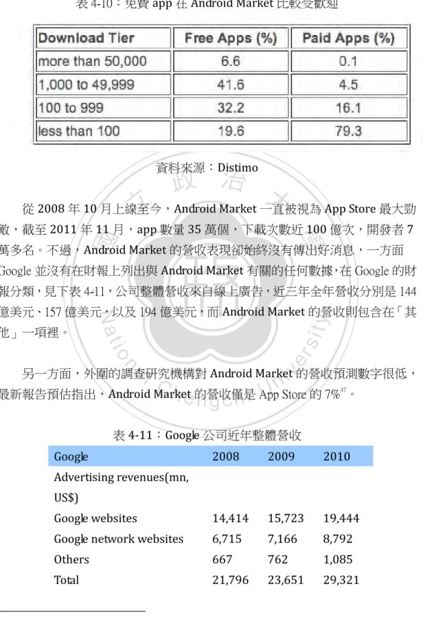 表 4-10：免費 app 在 Android Market 比較受歡迎 