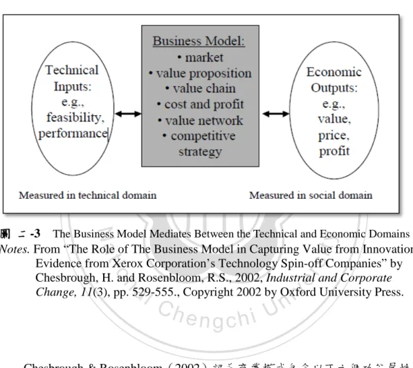 圖  二-3  The Business Model Mediates Between the Technical and Economic Domains  Notes