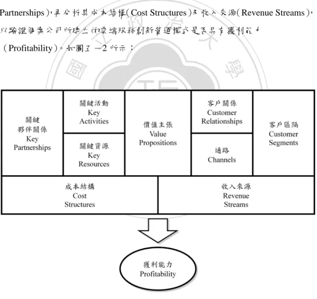 圖  五-2  創新營運模式分析 