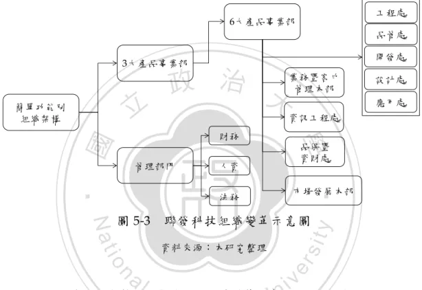 圖 5-3    聯發科技組織變革示意圖  資料來源：本研究整理 圖 5-3 為本研究整理之聯發科技組織變革示意圖，說明聯發科技由功能別 架構轉換成事業部架構、事業部隨產業產品市場變遷重組轉換、事業部內部整 合各項關鍵技術成立各處、支援單位集中設置業務暨客戶管理本部、資訊工程 處、品保暨資財處，以及因應市場快速變遷所成立的市場發展本部。  聯發科技的技術研發來源並非僅止於內部，外部的產學合作亦扮演很重 要的地位，其中 2001 年與台灣大學合作之「台大－聯發科技無線研究實驗室」， 以成為世界一流實驗室為目標