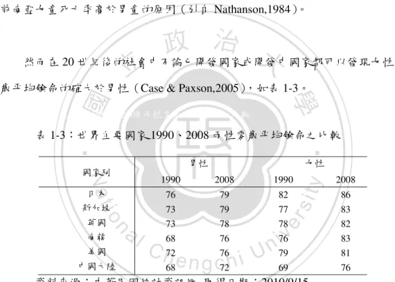 表  0-3:世界主要國家 1990、2008 兩性零歲平均餘命之比較              表 1-3：世界主要國家 1990、2008 兩性零歲平均餘命之比較                                                                                                                                                                             