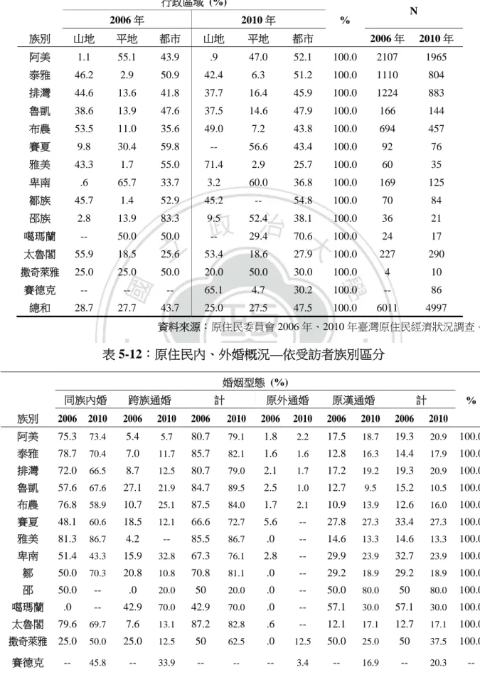 表 5-11：原住民城鄉分佈—依受訪者族別區分  行政區域 (%)  %  N  2006 年 2010 年  族別  山地  平地  都市  山地  平地  都市 2006 年 2010 年 阿美  1.1 55.1 43.9  .9  47.0 52.1  100.0 2107 1965  泰雅  46.2 2.9 50.9 42.4  6.3  51.2  100.0 1110  804  排灣  44.6 13.6 41.8 37.7  16.4  45.9 100.0 1224  883  魯凱 