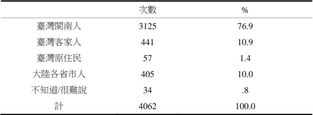 表 1-1：四大族群人口比例  次數  %  臺灣閩南人  3125 76.9  臺灣客家人  441 10.9  臺灣原住民  57 1.4  大陸各省市人  405 10.0  不知道/很難說  34 .8  計  4062 100.0  資料來源：依據內政部統計處「九十一年臺閩地區國民生活狀況調查」資料計算。  不同族群之間除了人口規模的差異之外，有時也存在著緊張與衝突的族群關係，揆 諸過去歷史可發現，由閩南人及客家人所組成的「本省人」，與外來政權的代表「外省 人」外抗而生的二二八事件；抑或原住民與漢