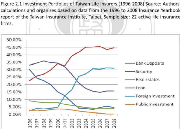 Figure 2.2 Investment Portfolios of Taiwan Life Insurers (1996-2008) Source: Authors'  calculations and organizes based on data from the 1996 to 2008 Insurance Yearbook  report of the Taiwan Insurance Institute, Taipei
