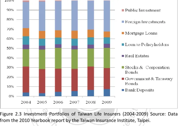 Figure  2.3  Investment  Portfolios  of  Taiwan  Life  Insurers  (2004-2009)  Source:  Data  from the 2010 Yearbook report by the Taiwan Insurance Institute, Taipei