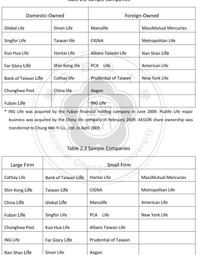 Table 2.2 Sample Companies 