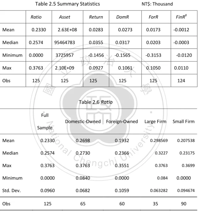 Table 2.5 Summary Statistics                              NT$: Thousand