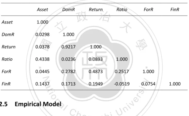 Table  2.9  reports  the  correlation  matrix  of  variables.  The  gains  and  losses  on  exchange  rate  (FinR)  and  return  on  investment  (Retrun)  correlation  coefficient  is  0.4873, and is negatively correlated with the proportion of foreign inv