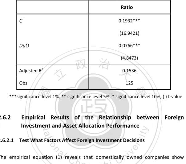 Table 2.10 Test Home Equity Bias Puzzle Hypothesis (pooled model)  Ratio  C  0.1932***  (16.9421)  DuO  0.0766***  (4.8473)  Adjusted R 2 0.1536  Obs  125 
