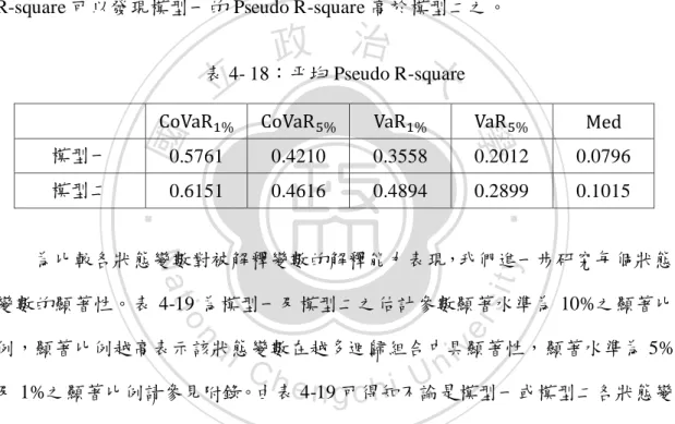 表 4- 18：平均 Pseudo R-square                                       模型一  0.5761  0.4210  0.3558  0.2012  0.0796  模型二  0.6151    0.4616    0.4894    0.2899    0.1015            為比較各狀態變數對被解釋變數的解釋能力表現，我們進一步研究每個狀態 變數的顯著性。表 4-19 為模型一及模型二之估計參數顯著水準為 10%之顯著比 例，顯著比例越高