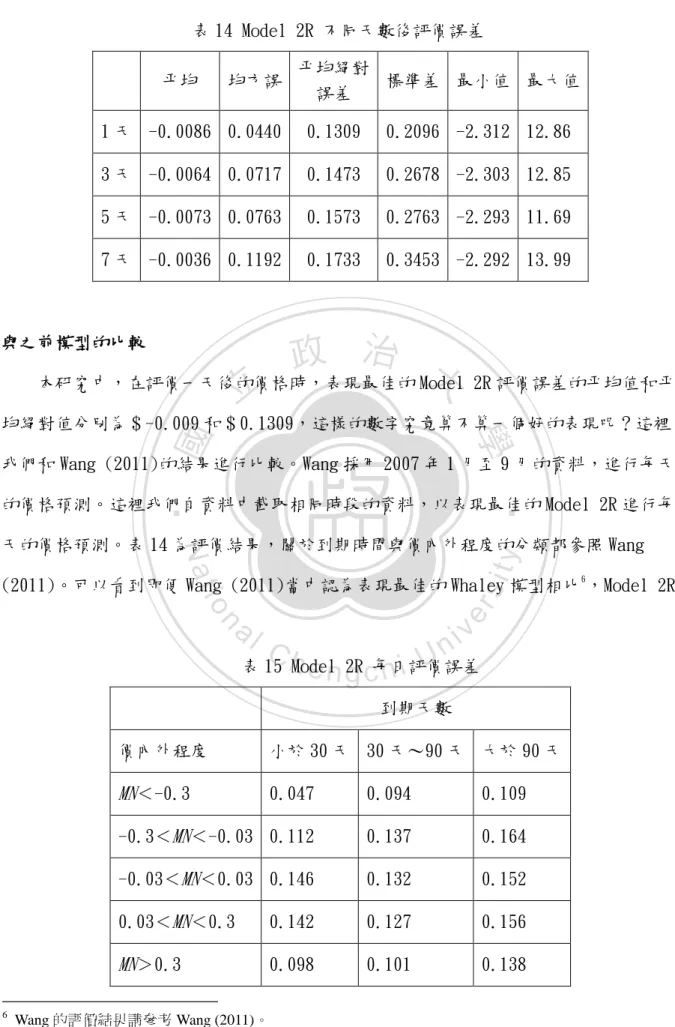 表 15 Model 2R 每日評價誤差  到期天數  價內外程度  小於 30 天  30 天～90 天  大於 90 天  MN＜-0.3  0.047  0.094  0.109  -0.3＜MN＜-0.03  0.112  0.137  0.164  -0.03＜MN＜0.03  0.146  0.132  0.152  0.03＜MN＜0.3  0.142  0.127  0.156  MN＞0.3  0.098  0.101  0.138                             