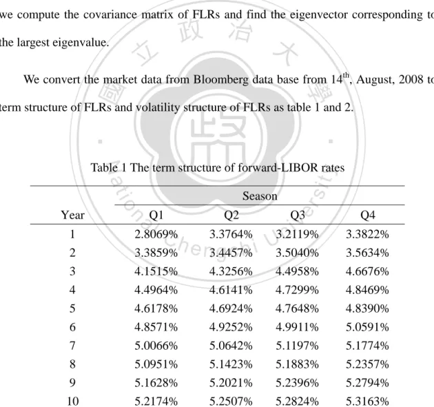 Table 1 The term structure of forward-LIBOR rates 