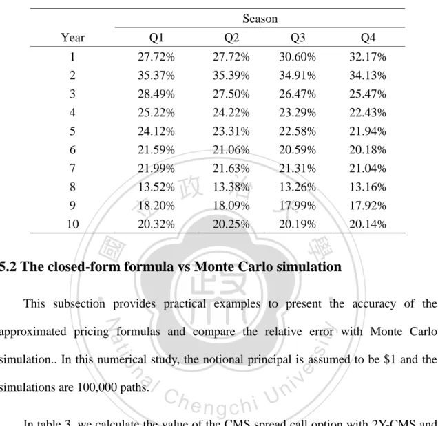 Table 2 The volatilitiy structure of forward-LIBOR rates 