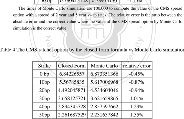 Table 3 The CMS spread option with 2Y-CMS and 5Y-CMS by the closed-form formula  vs Monte Carlo simulation 