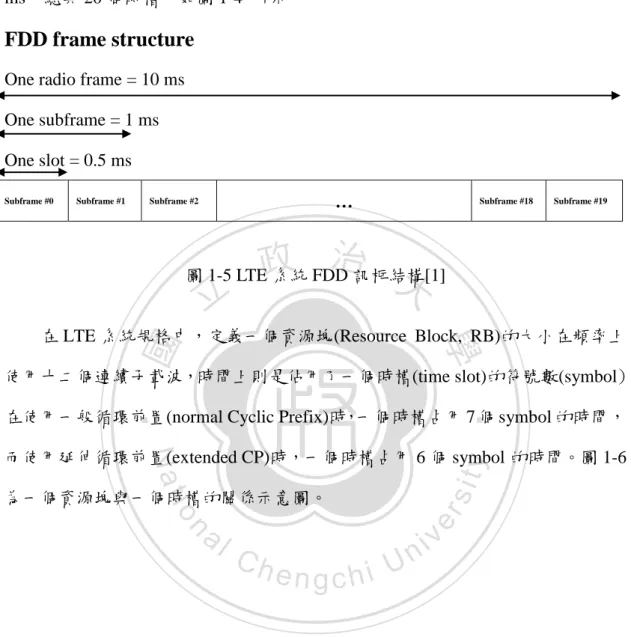 圖 1-5 LTE 系統 FDD 訊框結構[1] 