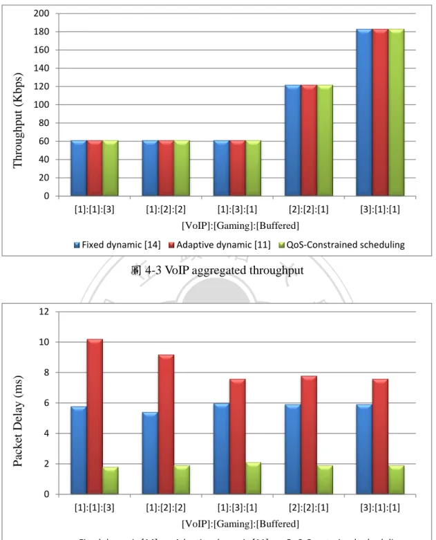 圖 4-3 VoIP aggregated throughput 