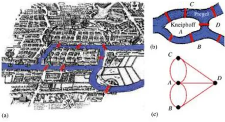 Figure 1 : Königsberg bridges problem and its network structure 