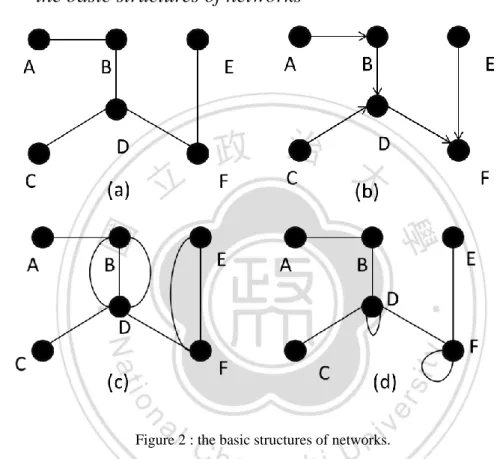 Figure 2 : the basic structures of networks. 