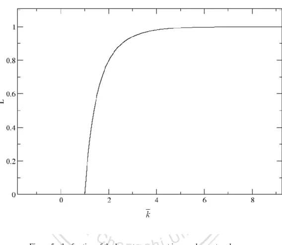 Figure 5 : the fraction of the largest component in a random network 