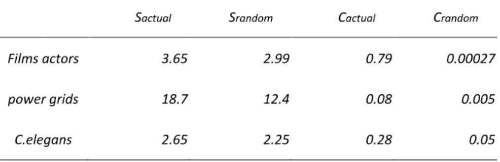 Table 1 :    the average shortest path lengths and the clustering coefficients of three empirical data