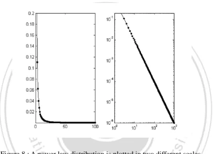 Figure 8 : A power law distribution is plotted in two different scales.   
